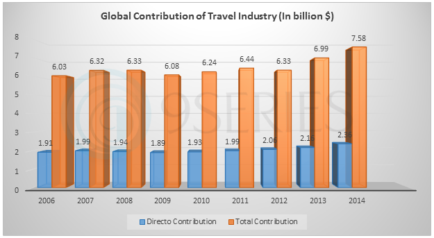 global_contrbution_of_travel_industry