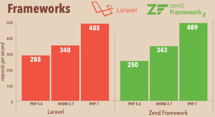frameworks-php7-performance