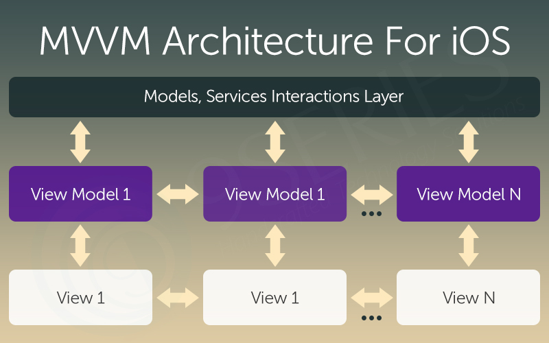 MVVM-Architecture-For-iOS