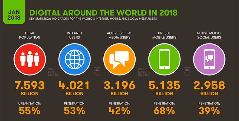 Digital Around The World In 2018
